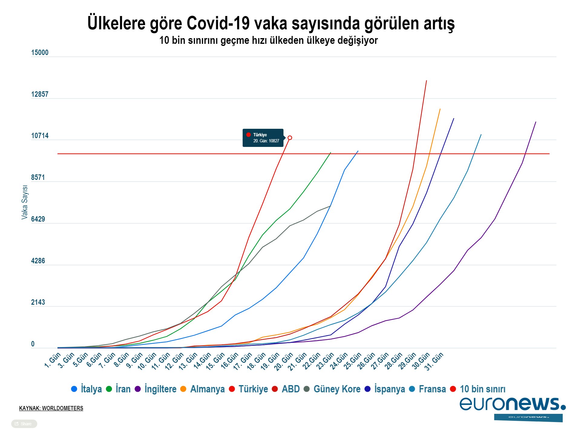 Türkiye 10 bin vakaya en hızlı ulaşan ülke