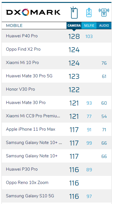 Huawei P40 Pro'nun DXOMARK puanı belli oldu