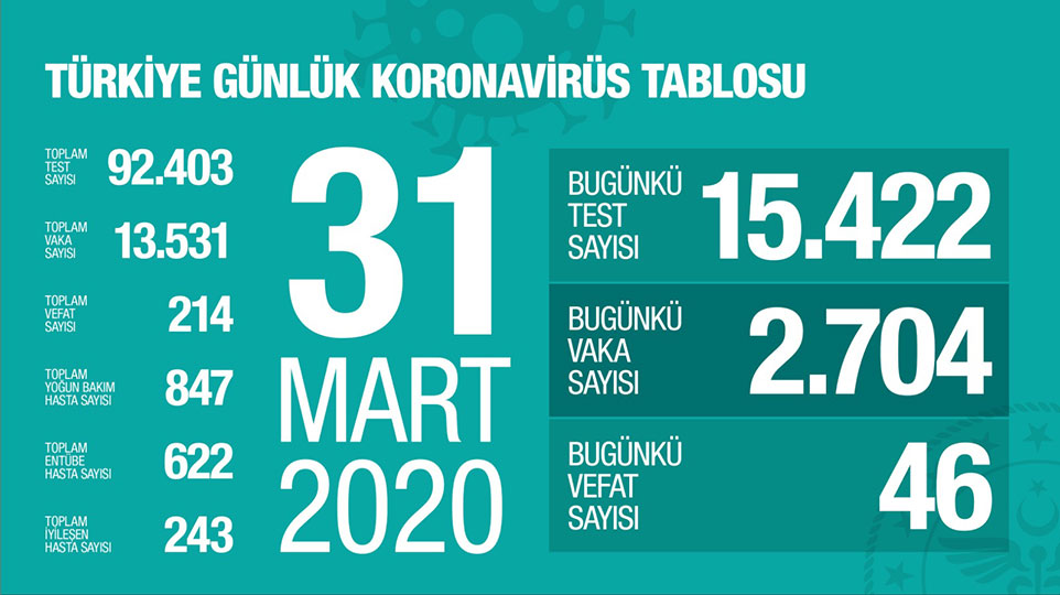 Koronavirüs salgınında bugünkü vaka sayısı 2704 oldu