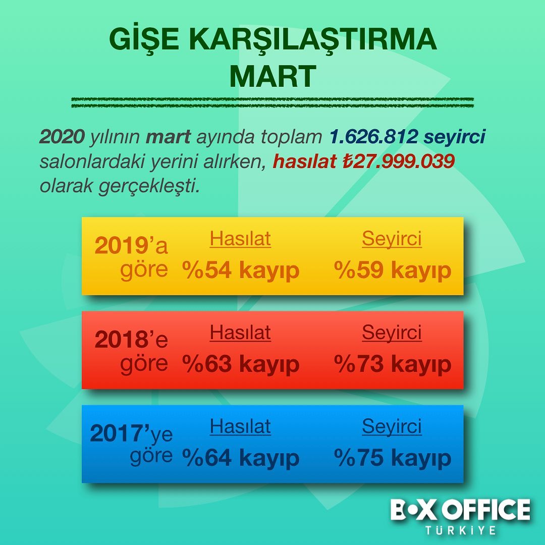 Koronavirüsün Türkiye sinemalarına etkisi