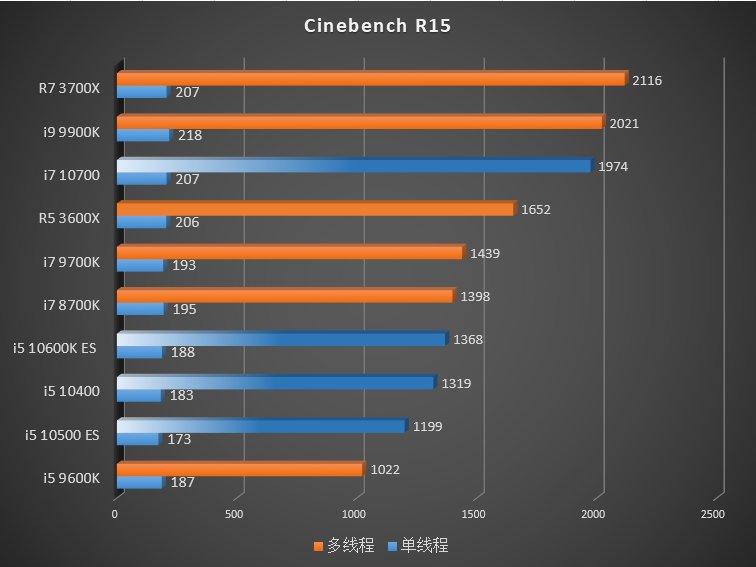 Intel Core i7-10700, i5-10600K, i5-10500, ve  i5-10400’ün incelemesi sızdı: 176 watt çeken i7-10700 Ryzen 7 3700X’ten geride