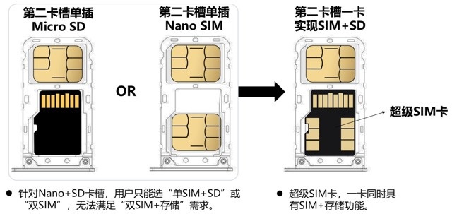 Super SIM sektörde başarılı olabilecek mi?