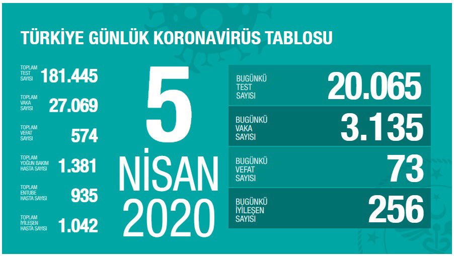 Türkiye'de toplam vaka sayısı 27069'a çıktı