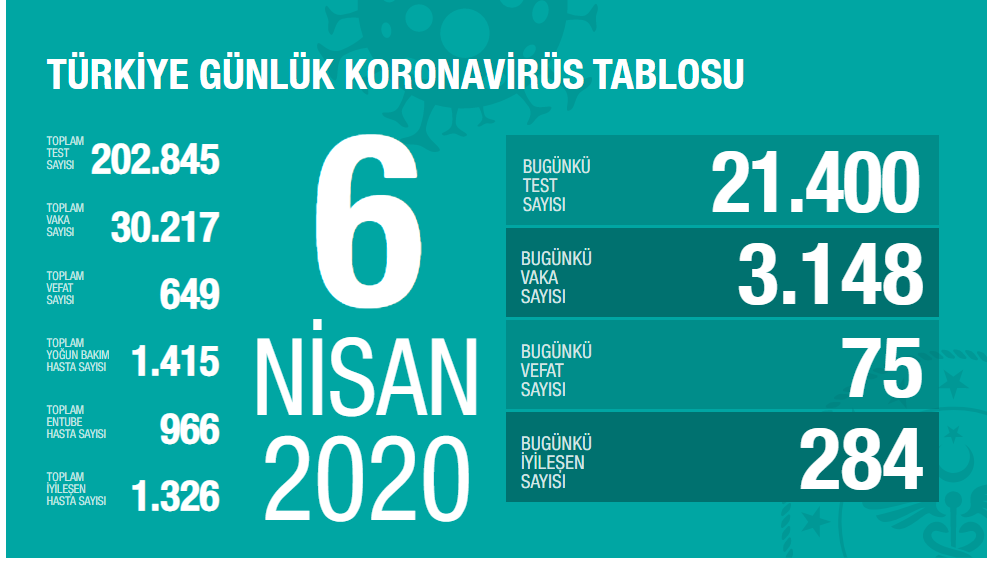 Koronavirüs salgınında vaka sayısı 30 bini geçti