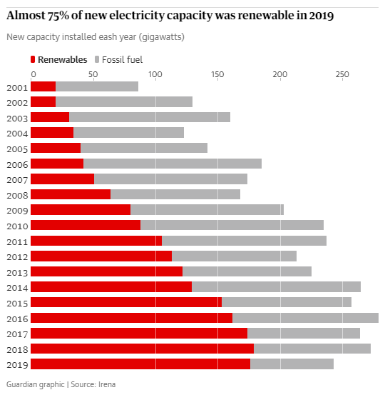 Yenilenebilir enerji kapasitesi, 2019 yılında rekor değerlere ulaştı
