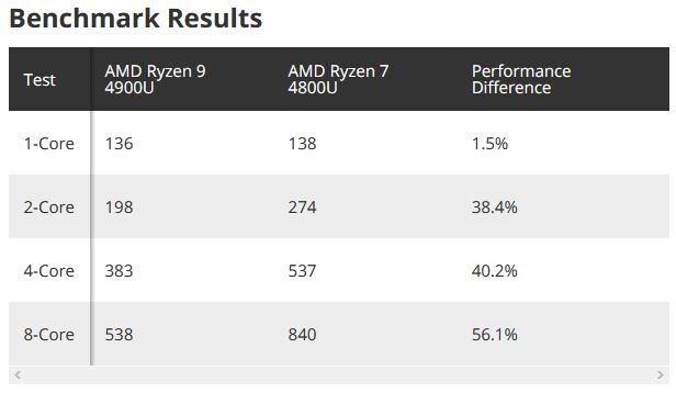 AMD Ryzen 9 4900U geliyor