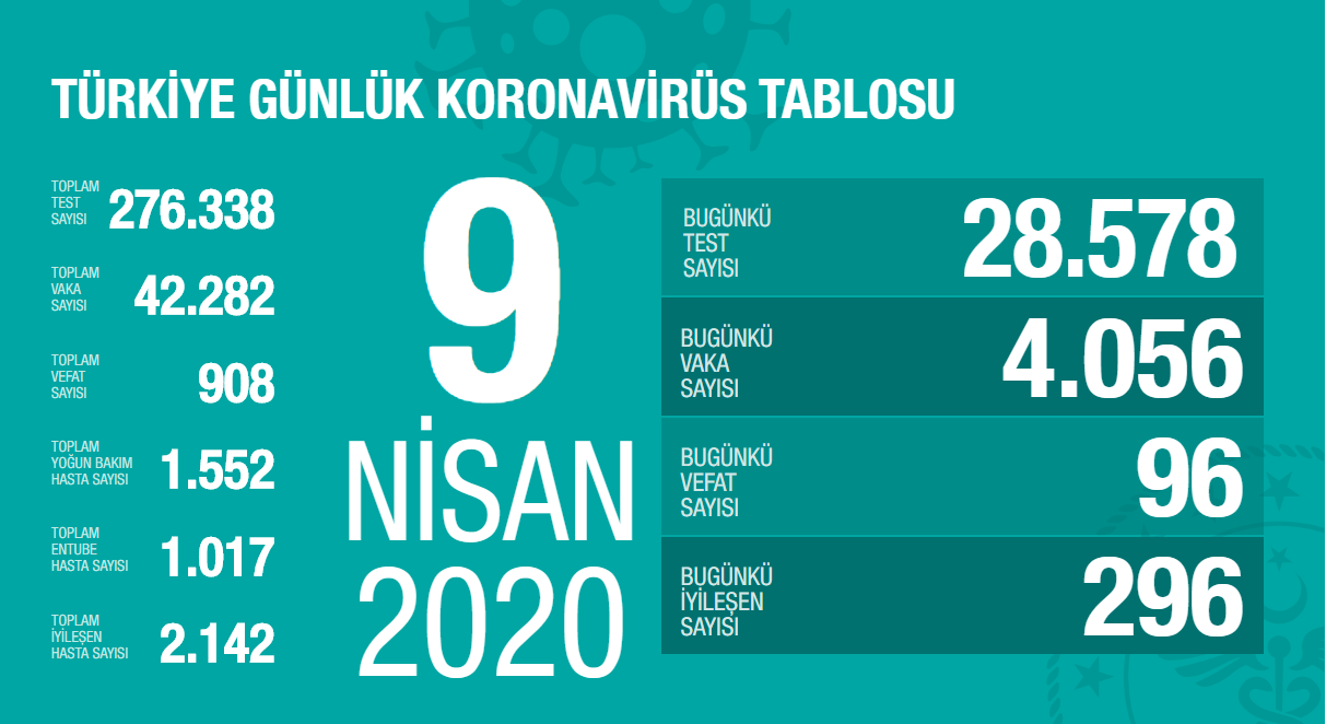Türkiye’de koronavirüs vaka sayısı 42282'ye çıktı