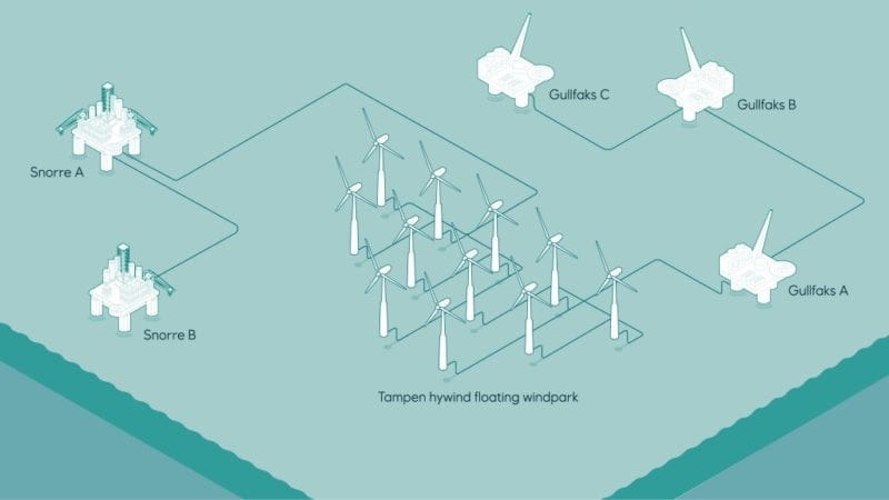 Norveç’te bulunan petrol ve gaz platformları, enerjisini rüzgâr çiftliklerinden sağlayacak