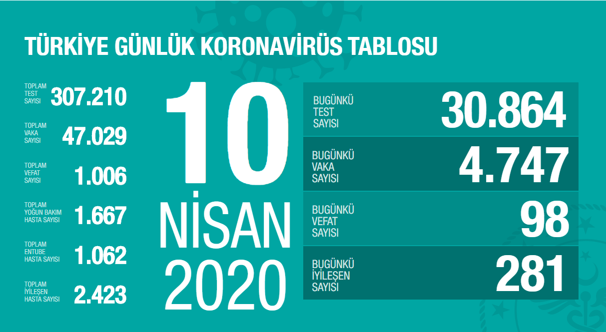 Türkiye'de koronavirüs nedeniyle vefat eden kişi sayısı bini aştı