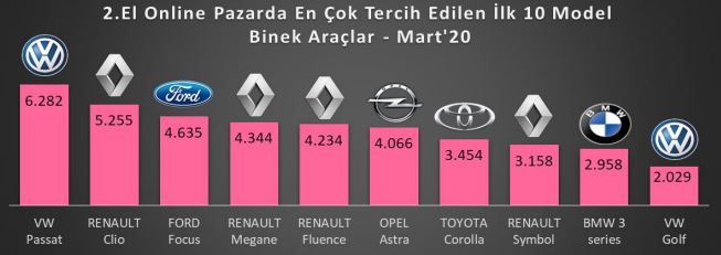 İkinci el online pazarda en çok tercih edilen otomobiller (Mart 2020)