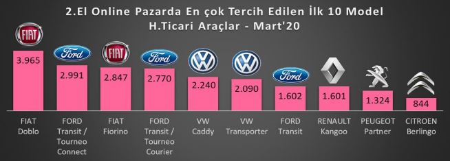 İkinci el online pazarda en çok tercih edilen otomobiller (Mart 2020)