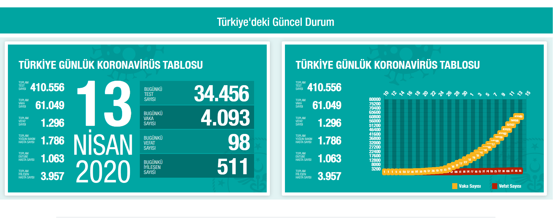 Koronavirüs salgınında vaka sayısı 60 bini geçti