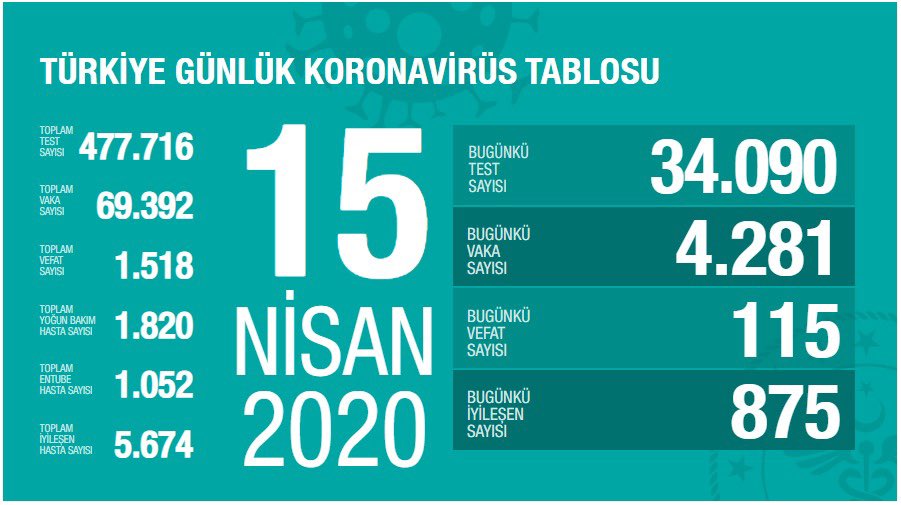 Bugün Türkiye’de 4281 yeni vaka tespit edildi