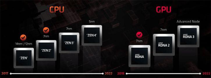 AMD Zen 4 ve RDNA 3’te optimize edilmiş bir 5 nm tekniğini kullanabilir