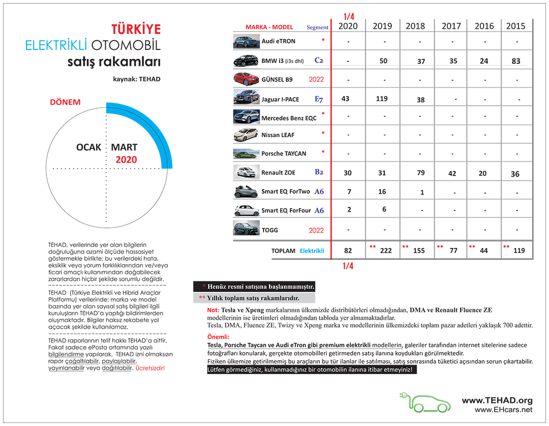 Türkiye'de tamamen elektrikli ve hibrit otomobil satışları ne durumda?