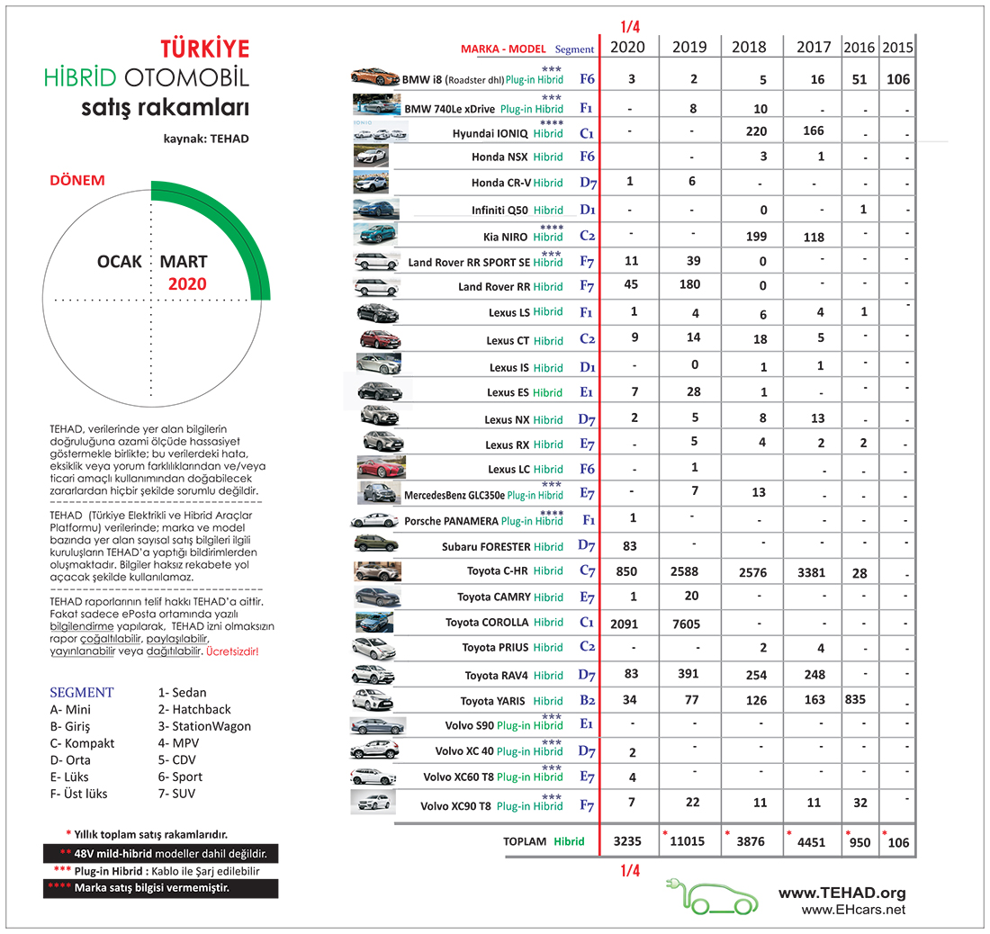 Türkiye'de tamamen elektrikli ve hibrit otomobil satışları ne durumda?
