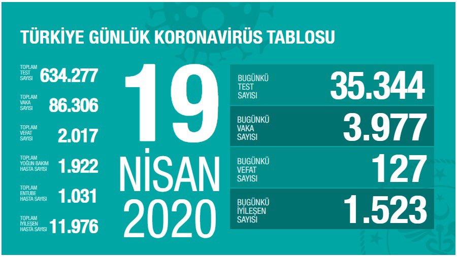 Türkiye'de Koronavirüs'ten ölenlerin sayısı iki bini aştı! İşte son rakamlar