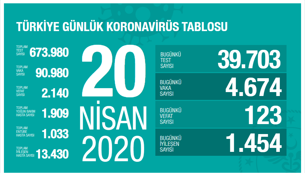 Koronavirüs salgınında 20 Nisan tablosu