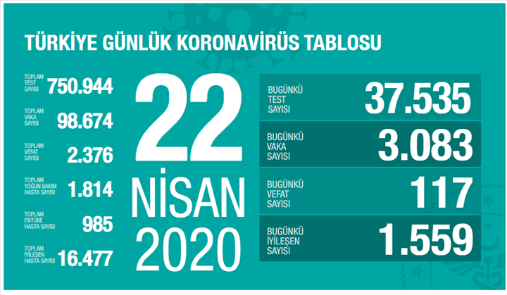 Koronavirüs salgınında 22 Nisan tablosu