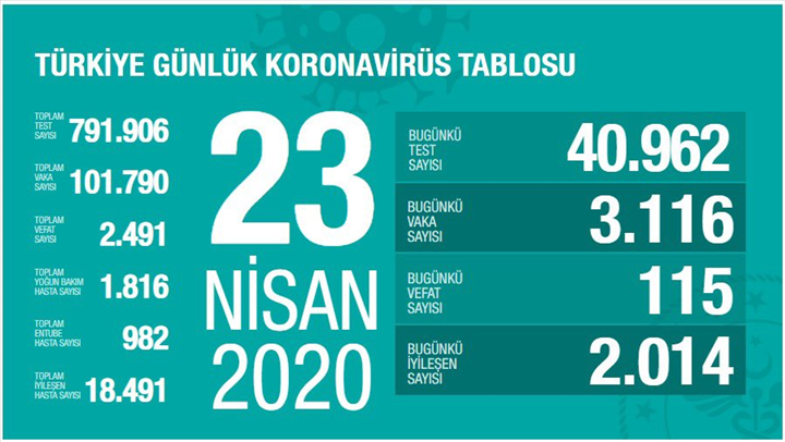Türkiye'de toplam Koronavirüs vaka sayısı 100 bini geçti: İşte Türkiye'nin 23 Nisan Koronavirüs bilançosu