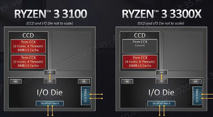 Ryzen 3 3300X’in 7700K’yı yakalayabilmesinin sırrı CCX yapısı olabilir