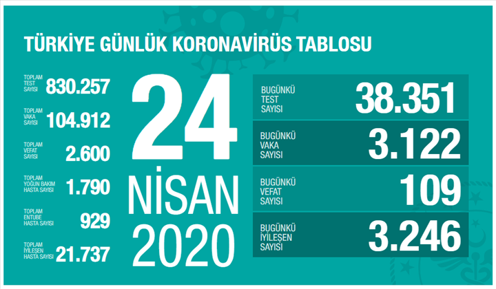 Koronavirüs salgınında iyileşen sayısı rekor kırdı