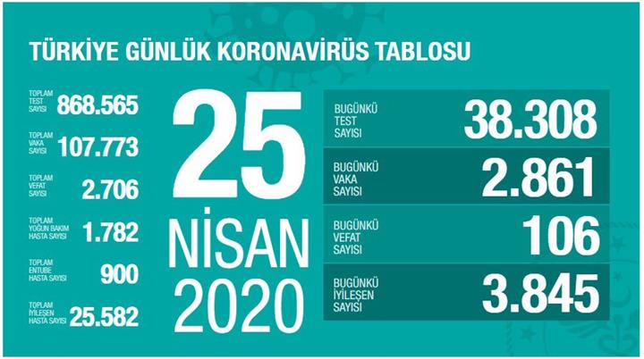 Türkiye normalleşiyor mu? Günlük iyileşen hasta sayısı, yeni vaka sayısını geçti!