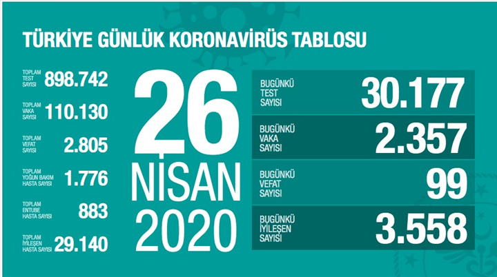 Yeni vaka sayısında düşüş devam ediyor! İşte Koronavirüs salgınında son rakamlar 