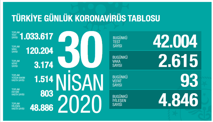 Koronavirüs salgınında 30 Nisan tablosu