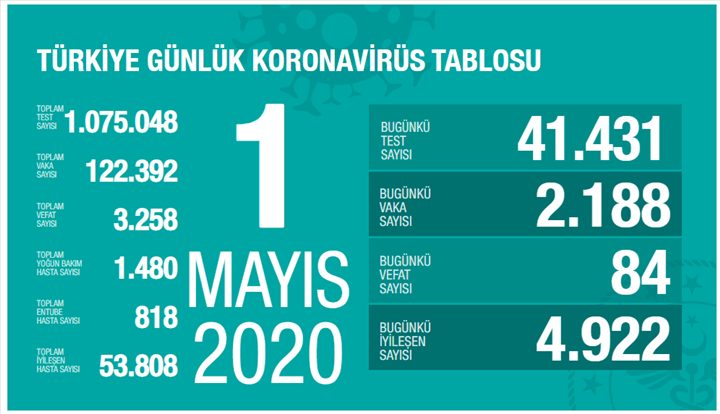 Koronavirüs salgınında 1 Mayıs tablosu