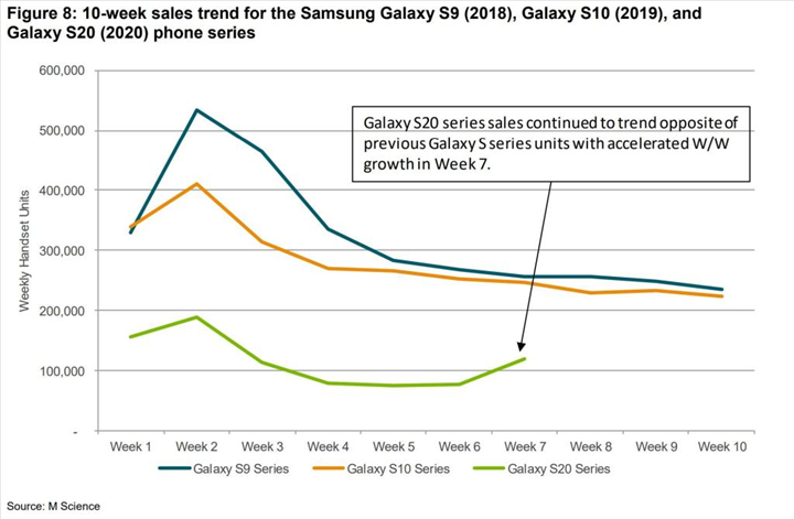 Samsung'un son amiral gemisi Galaxy S20, satışlarda beklenileni veremedi