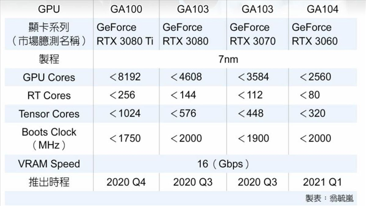 RTX 3080 Ti 8192 CUDA çekirdeğiyle gelebilir