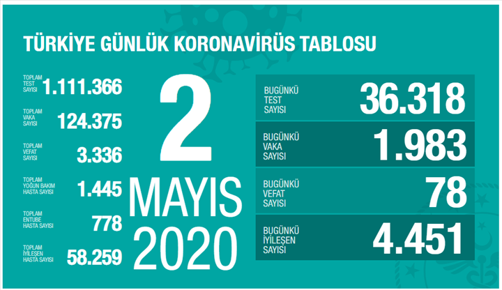 Koronavirüs yeni vaka sayısı 2000’in altına düştü