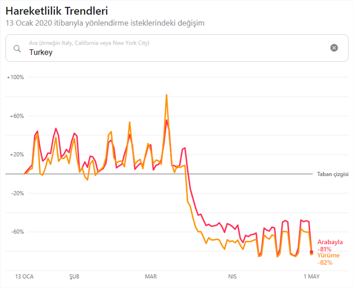 Google topluluk hareketliliği verilerini güncelledi: İşte Türkiye'nin yeni hareketlilik karnesi
