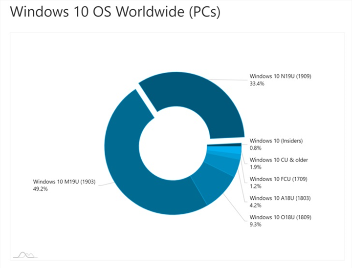 En popüler Windows 10 sürümleri belli oldu