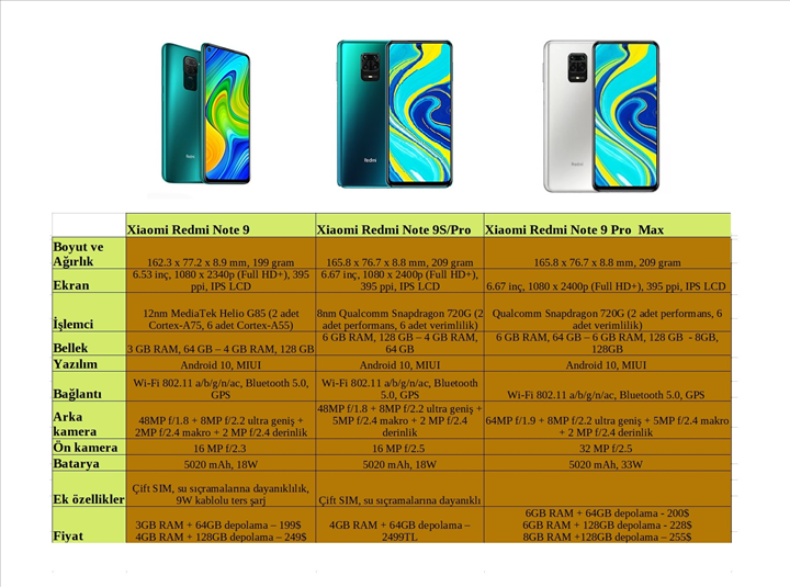 Redmi Note 9, Redmi Note 9S/Redmi Note 9 Pro ve Redmi Note 9 Pro Max karşı karşıya