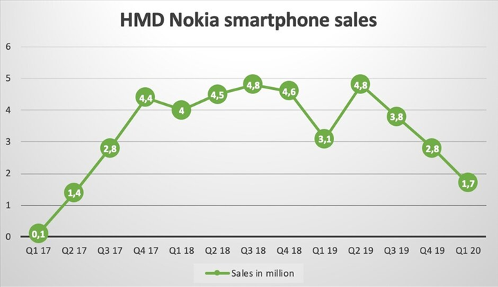 Nokia satışları serbest düşüşe geçti