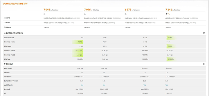 Ryzen 3 3100, Core i3-10100’le başa baş performans gösterebilir