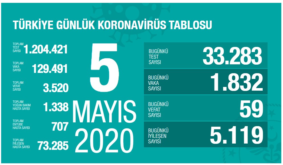 Koronavirüs salgınında iyileşme sürüyor