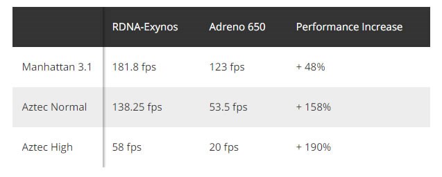 Samsung Exynos 1000, AMD GPU ile gelebilir