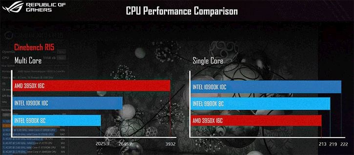 ASUS’un Core i9-10900K test slaytı ortaya çıktı: Ryzen 9 3900X %19 daha hızlı
