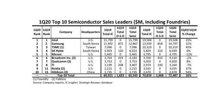 Nvidia ve HiSilicon en iyi yarı iletken firmaları arasına girdi