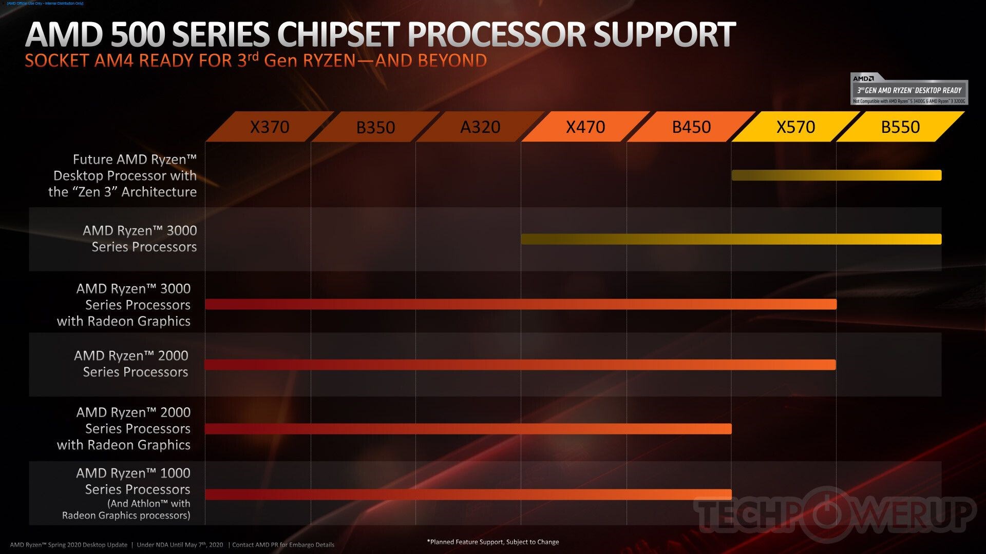 B550 yongaseti detaylandı: Eski işlemcilere destek kesildi, önceki anakartlara Ryzen 4000 gelmeyecek