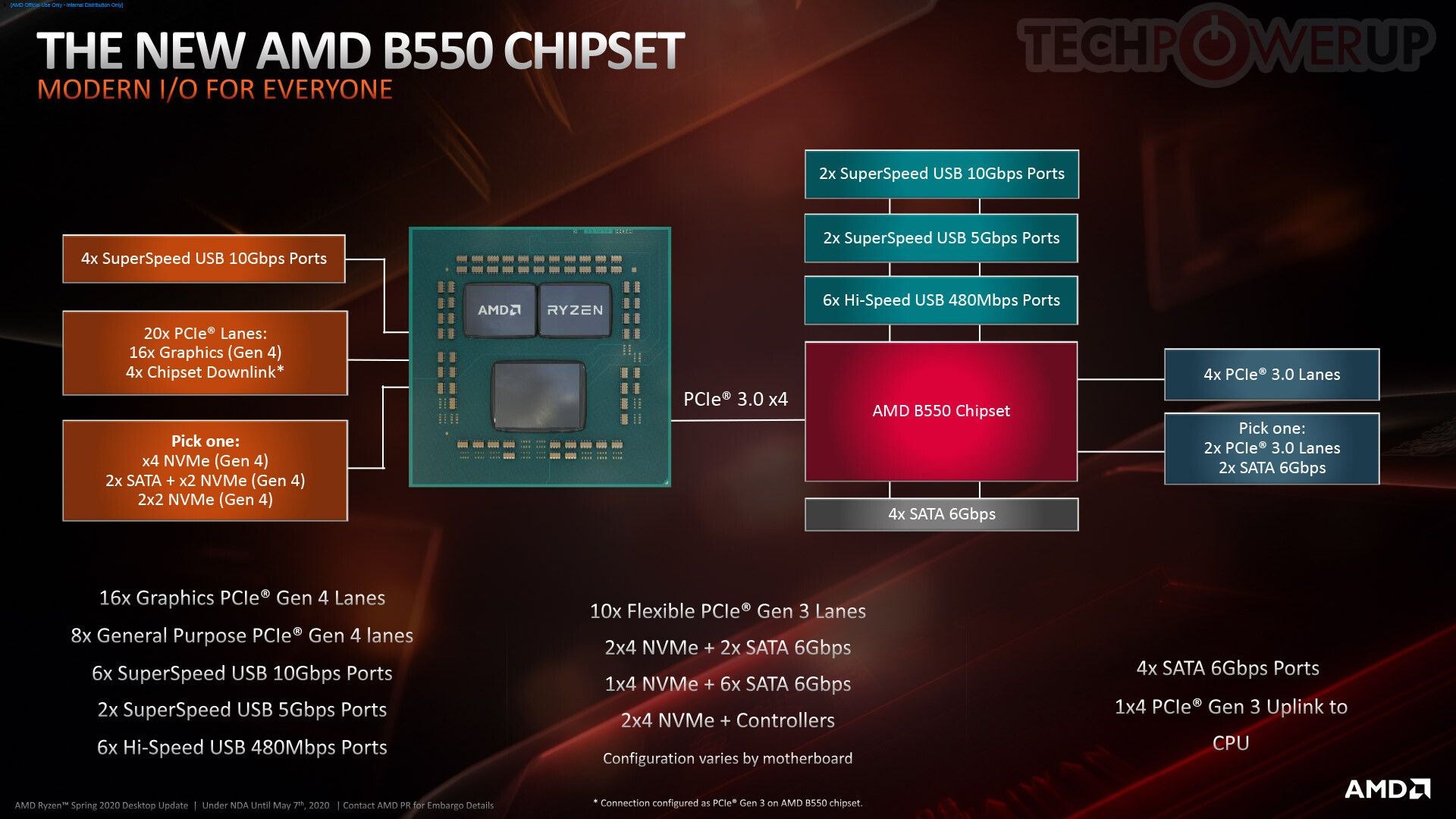 B550 yongaseti detaylandı: Eski işlemcilere destek kesildi, önceki anakartlara Ryzen 4000 gelmeyecek