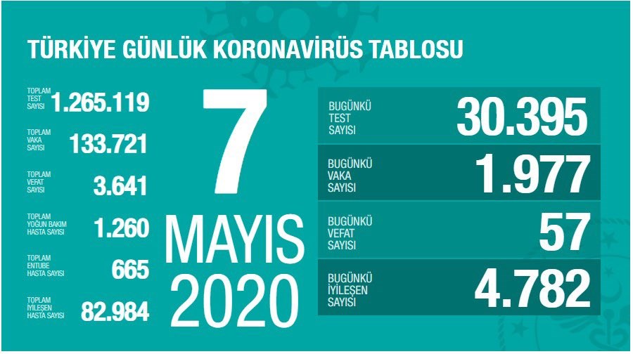 Bugünkü yeni vaka sayısı açıklandı: 1977