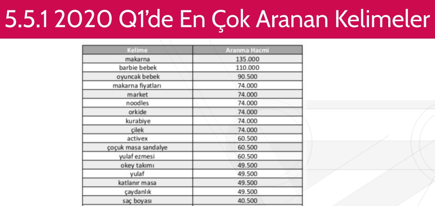 2020'de marketlerde en çok neleri aradık?