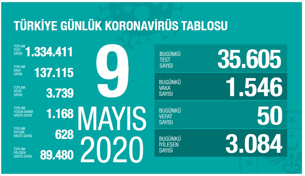 Koronavirüs vakalarında en düşük sayı elde edildi