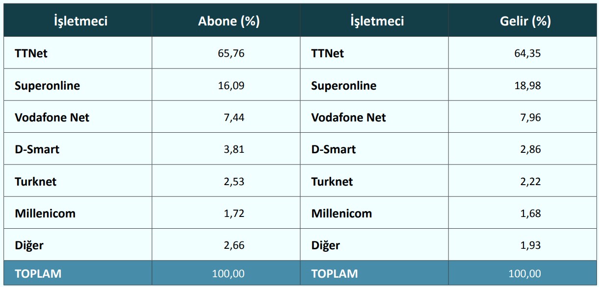 Türkiye'nin yarısı 16 Mbps ve altında internet hızına sahip