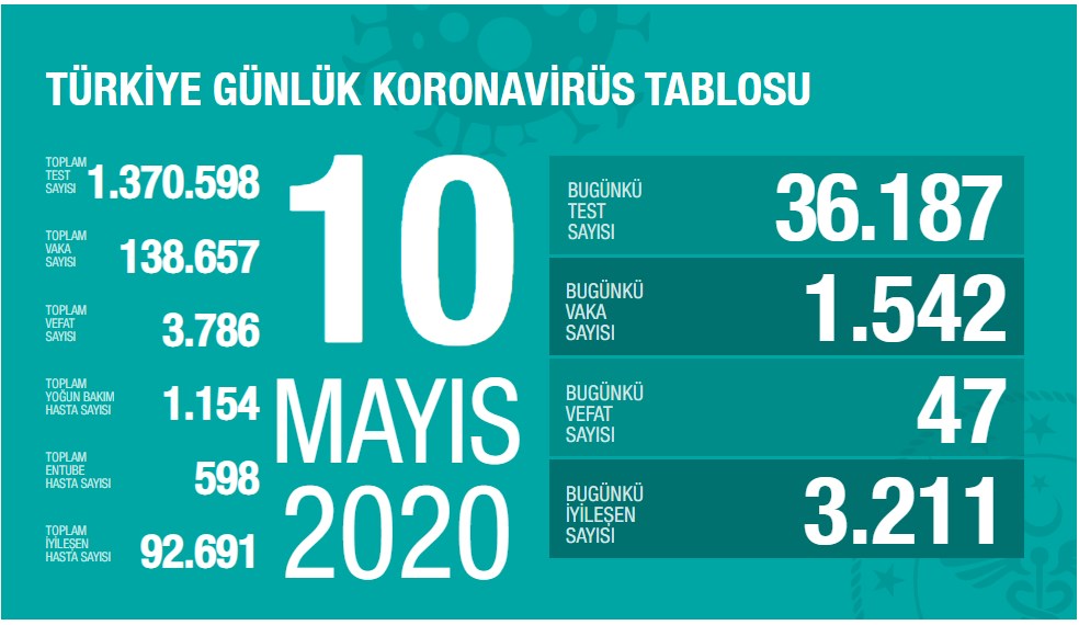 Koronavirüs salgınında 1542 yeni vaka