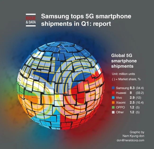 5G özellikli telefon sevkiyatlarında lider Samsung